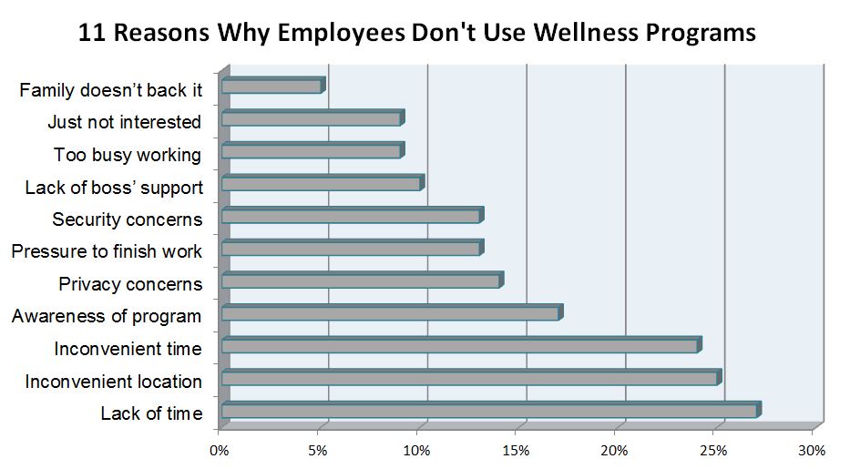 11 Reasons Why Employees Don't Use Wellness Programs